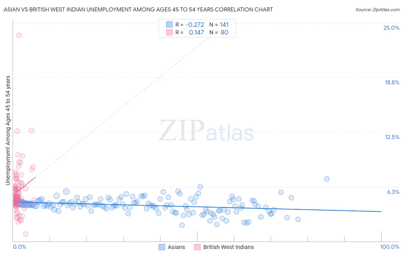 Asian vs British West Indian Unemployment Among Ages 45 to 54 years