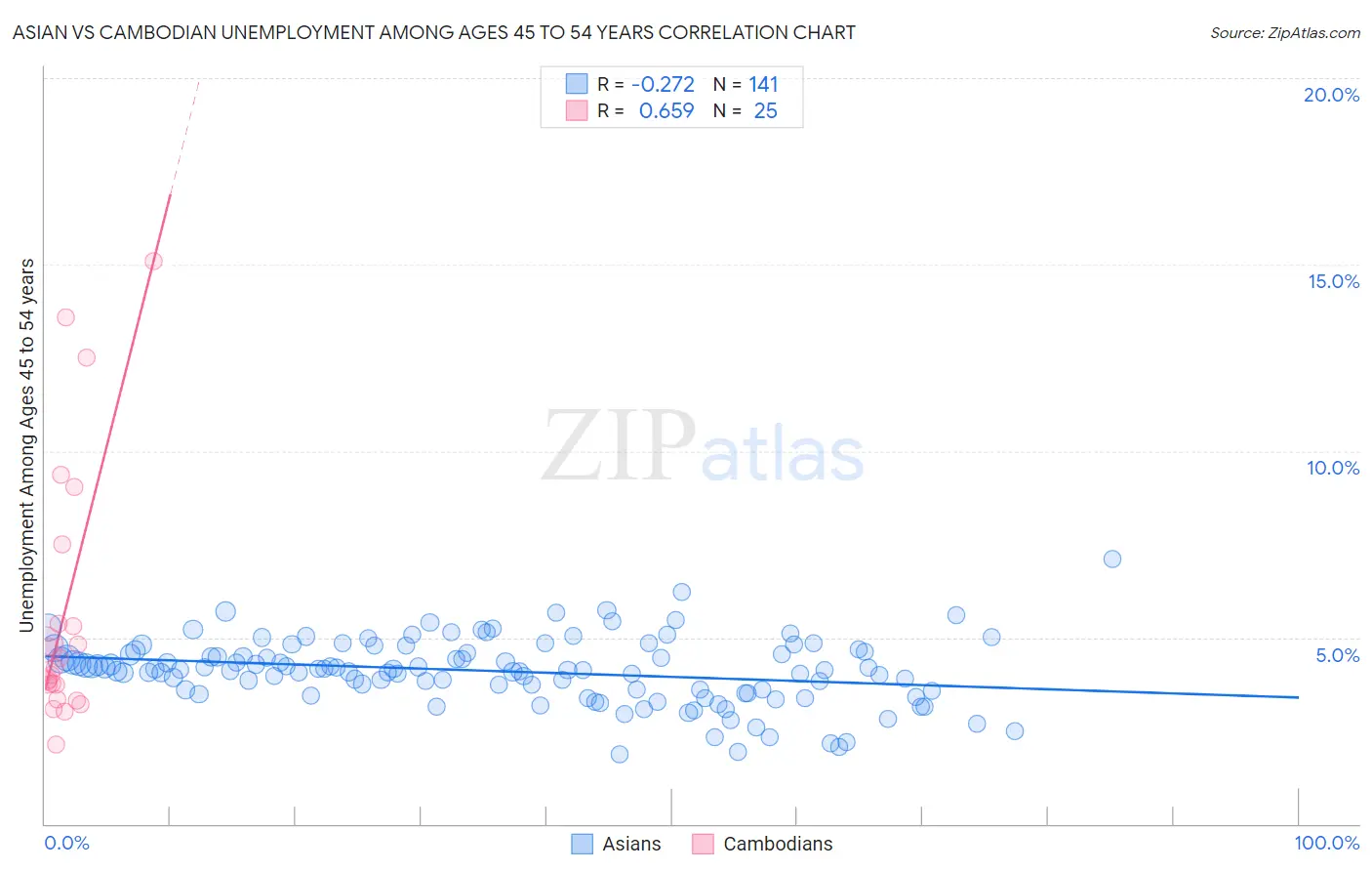 Asian vs Cambodian Unemployment Among Ages 45 to 54 years