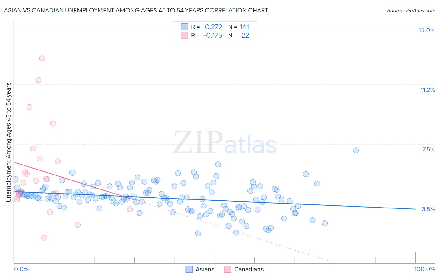 Asian vs Canadian Unemployment Among Ages 45 to 54 years