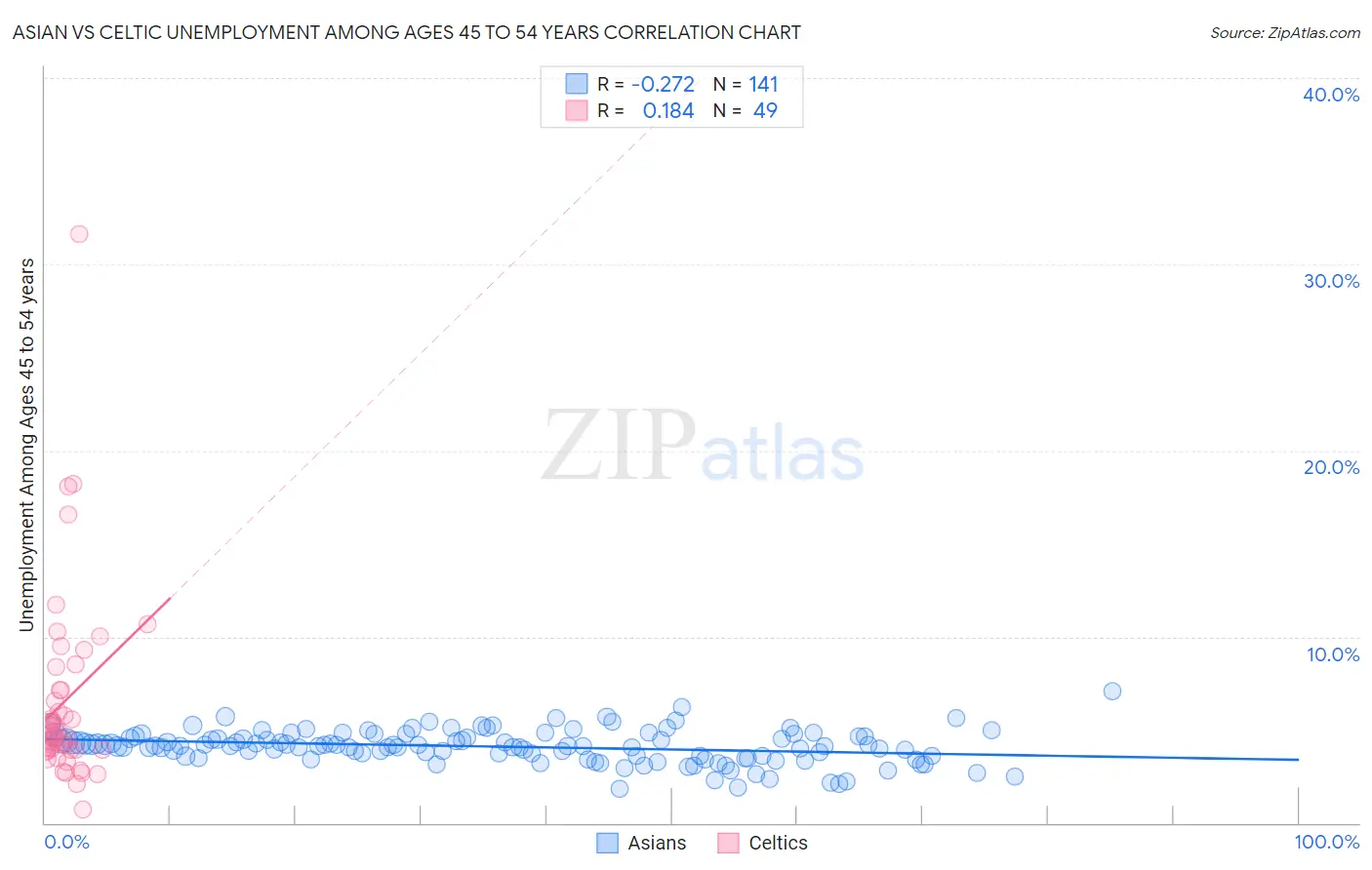 Asian vs Celtic Unemployment Among Ages 45 to 54 years