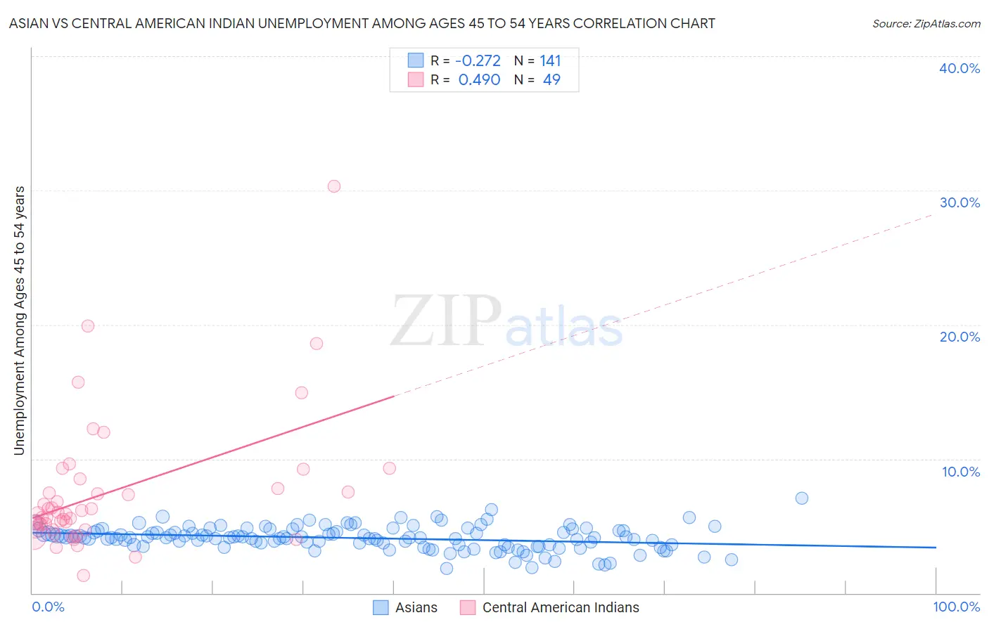 Asian vs Central American Indian Unemployment Among Ages 45 to 54 years