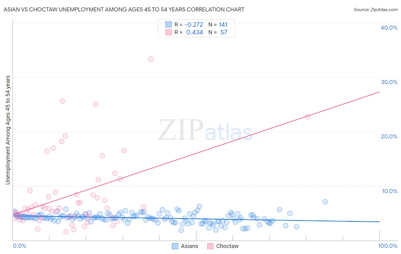 Asian vs Choctaw Unemployment Among Ages 45 to 54 years