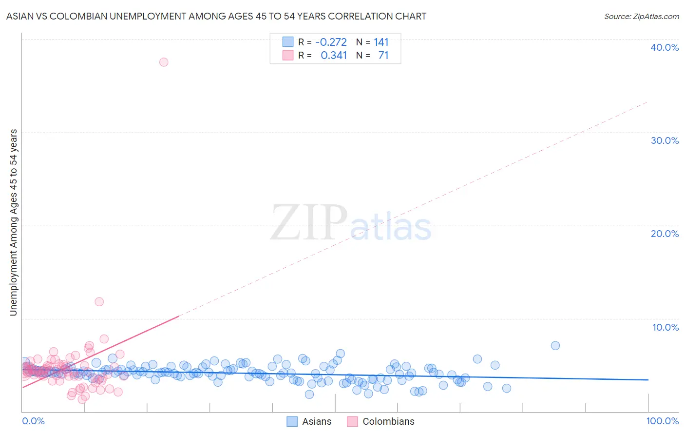 Asian vs Colombian Unemployment Among Ages 45 to 54 years