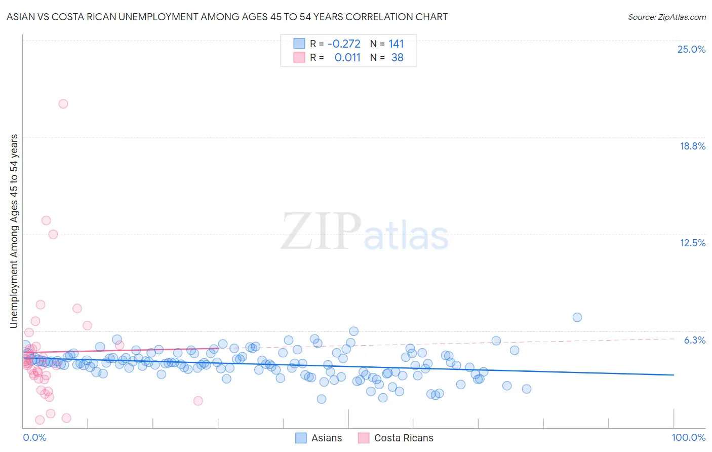 Asian vs Costa Rican Unemployment Among Ages 45 to 54 years
