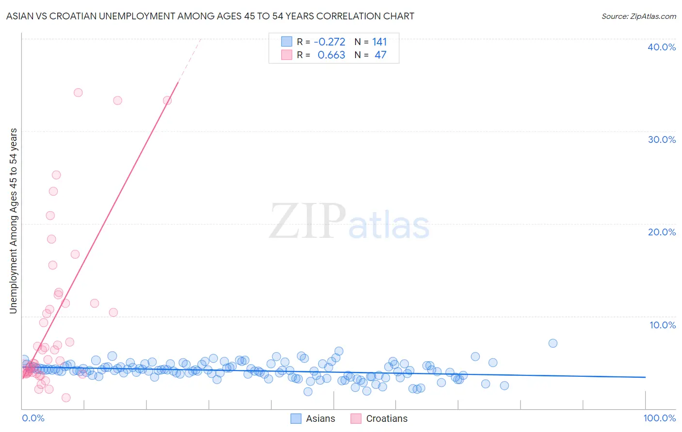 Asian vs Croatian Unemployment Among Ages 45 to 54 years