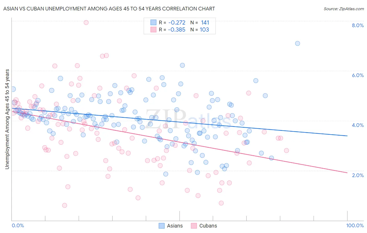 Asian vs Cuban Unemployment Among Ages 45 to 54 years