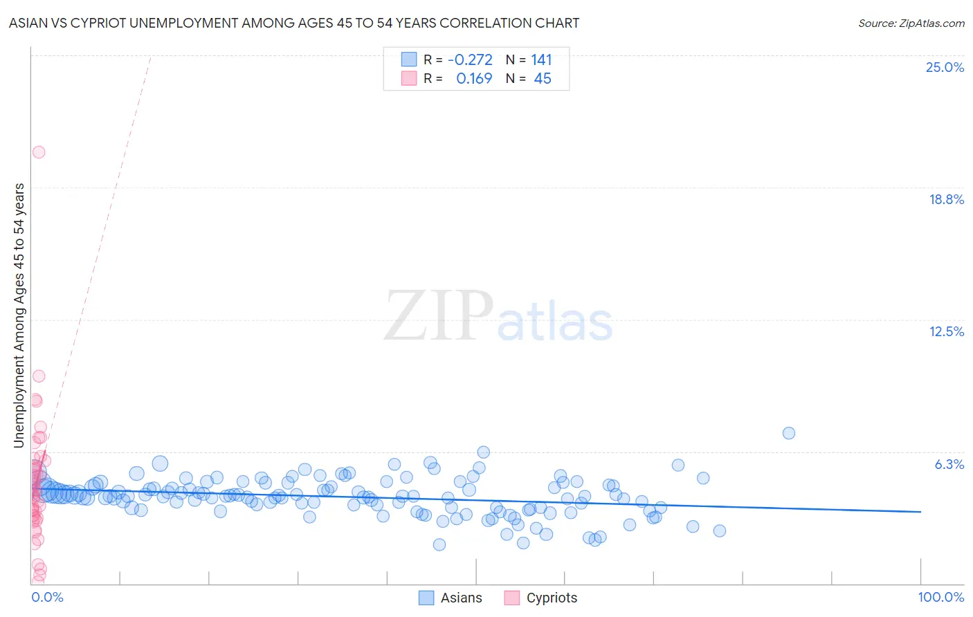 Asian vs Cypriot Unemployment Among Ages 45 to 54 years