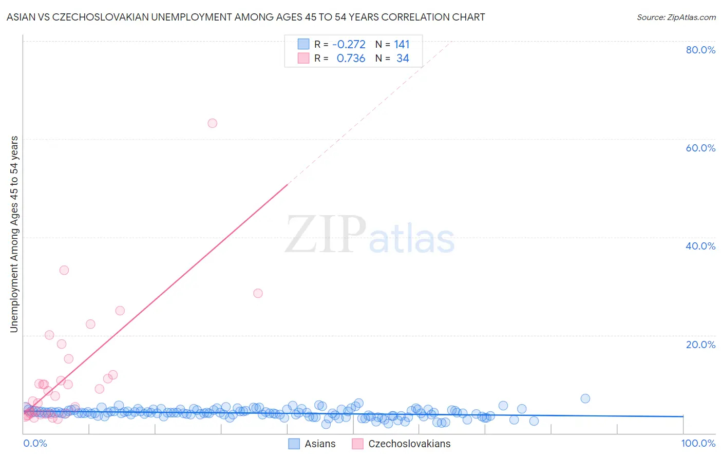 Asian vs Czechoslovakian Unemployment Among Ages 45 to 54 years