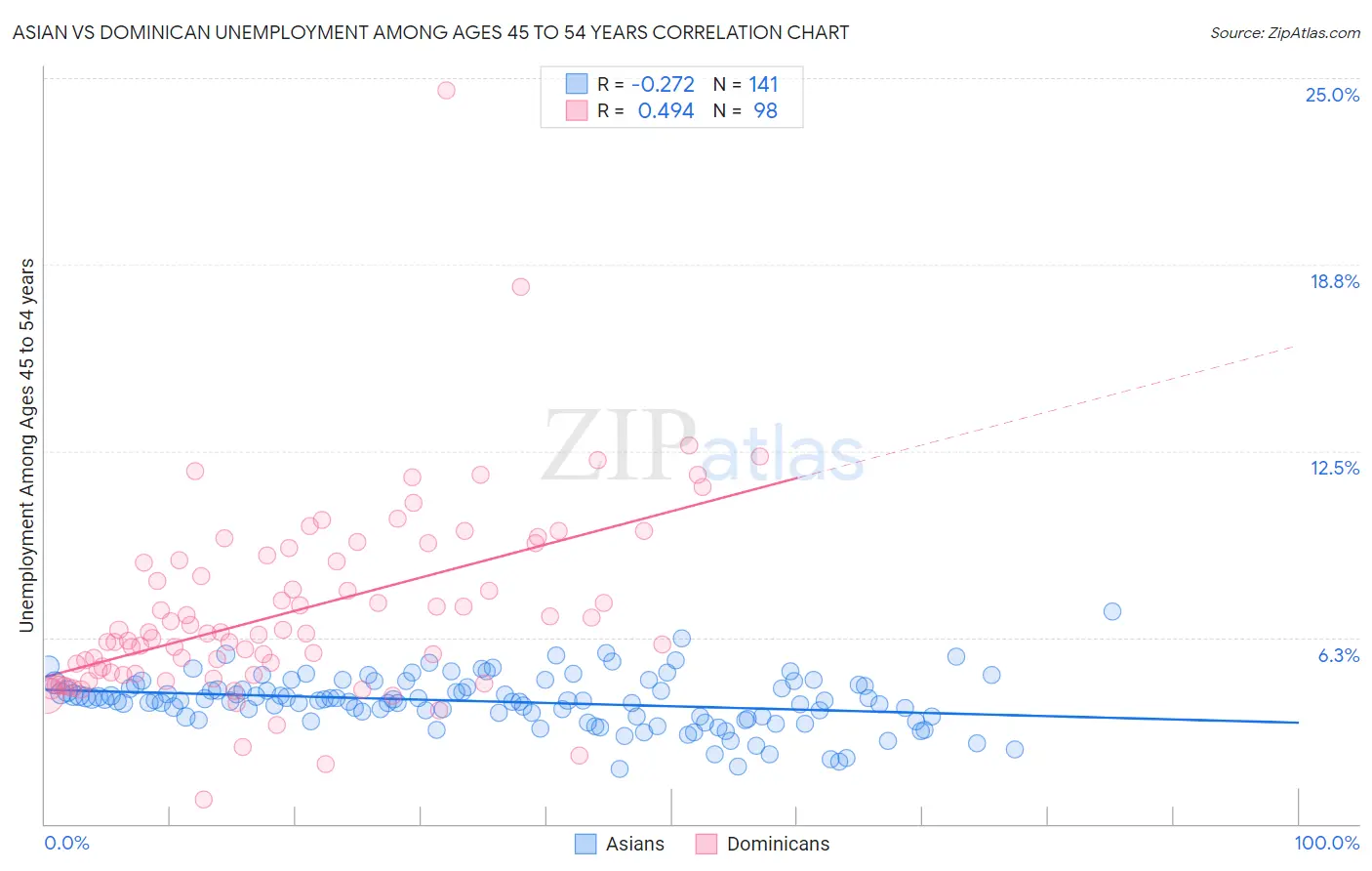 Asian vs Dominican Unemployment Among Ages 45 to 54 years