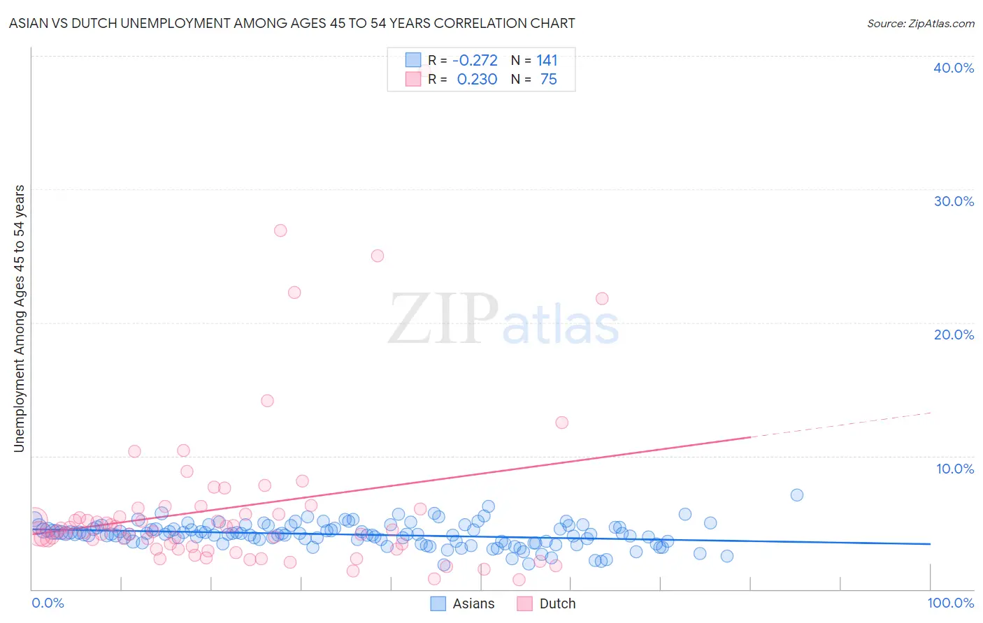 Asian vs Dutch Unemployment Among Ages 45 to 54 years