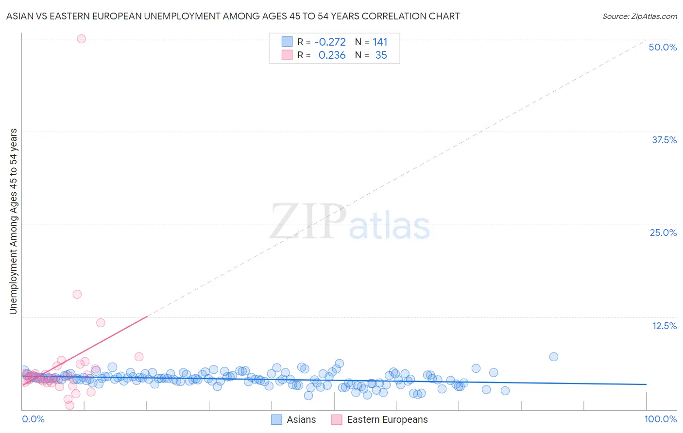 Asian vs Eastern European Unemployment Among Ages 45 to 54 years