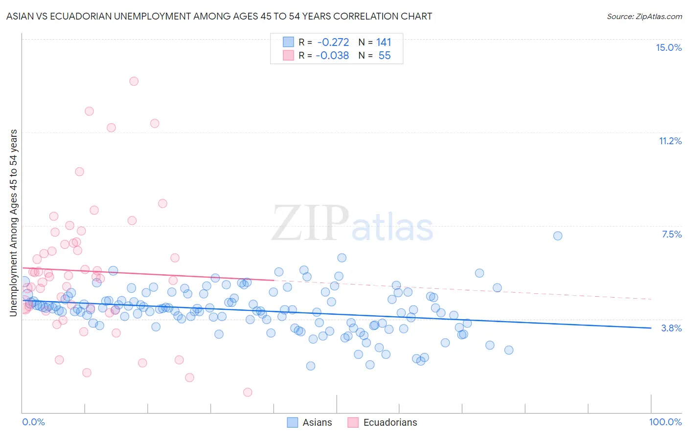 Asian vs Ecuadorian Unemployment Among Ages 45 to 54 years