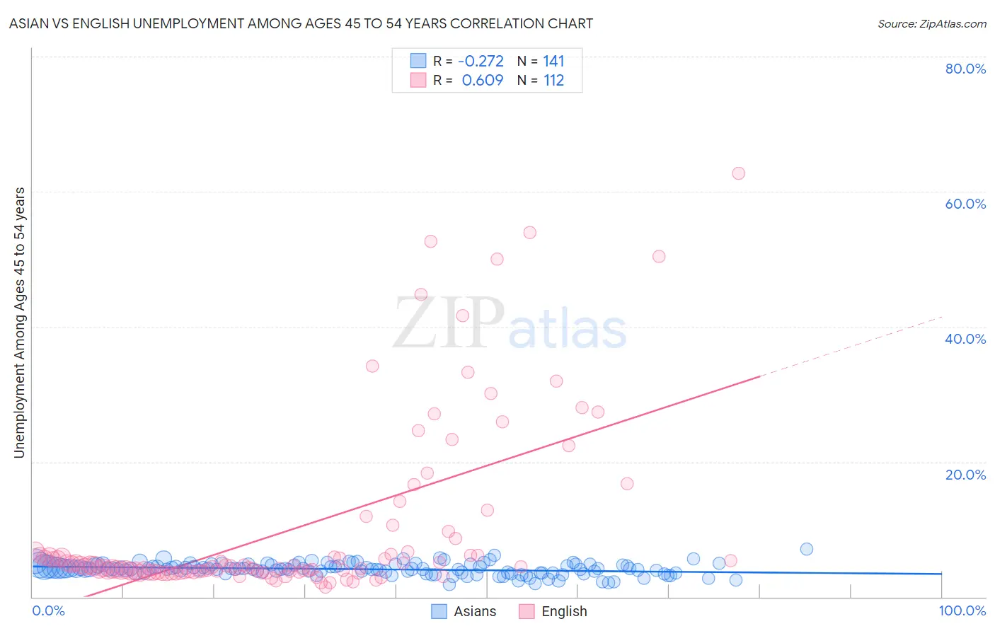 Asian vs English Unemployment Among Ages 45 to 54 years