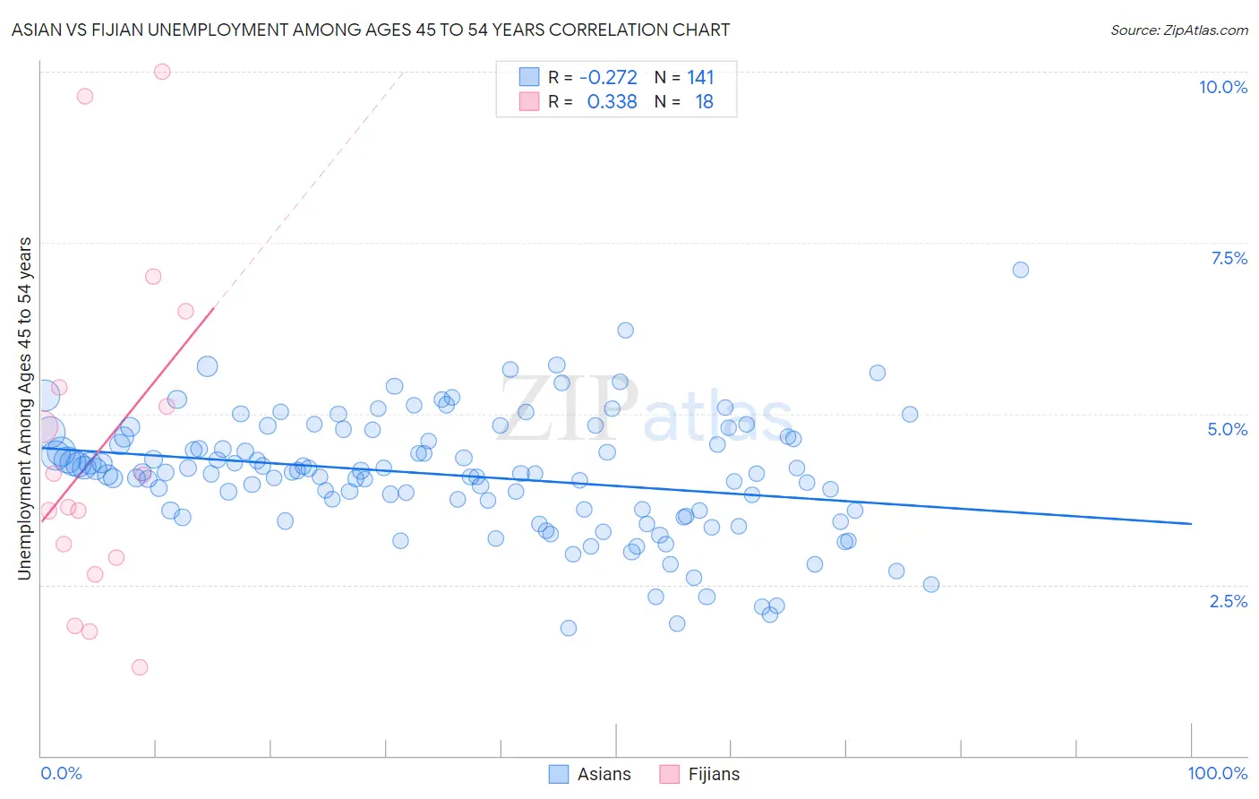 Asian vs Fijian Unemployment Among Ages 45 to 54 years