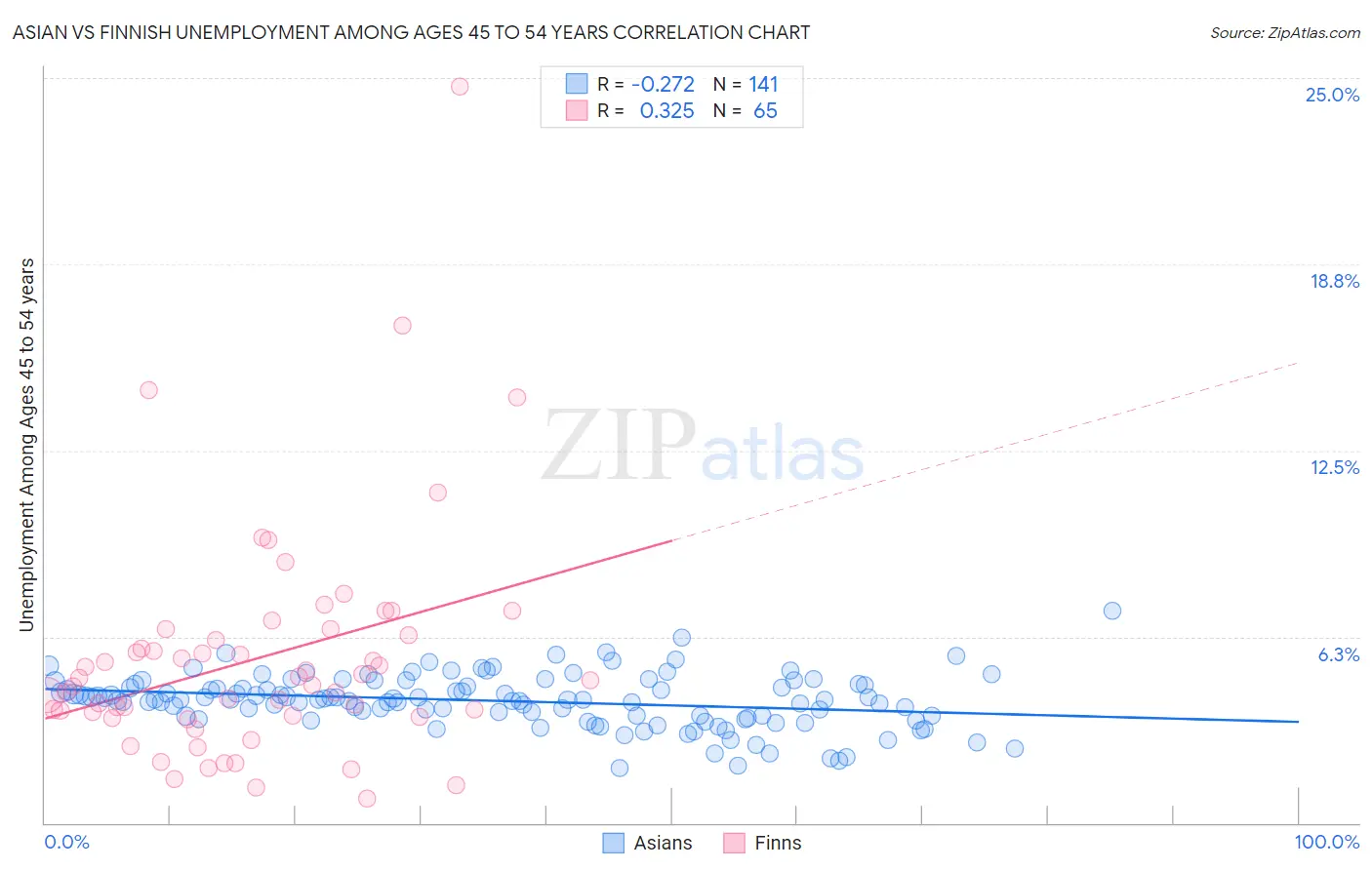 Asian vs Finnish Unemployment Among Ages 45 to 54 years