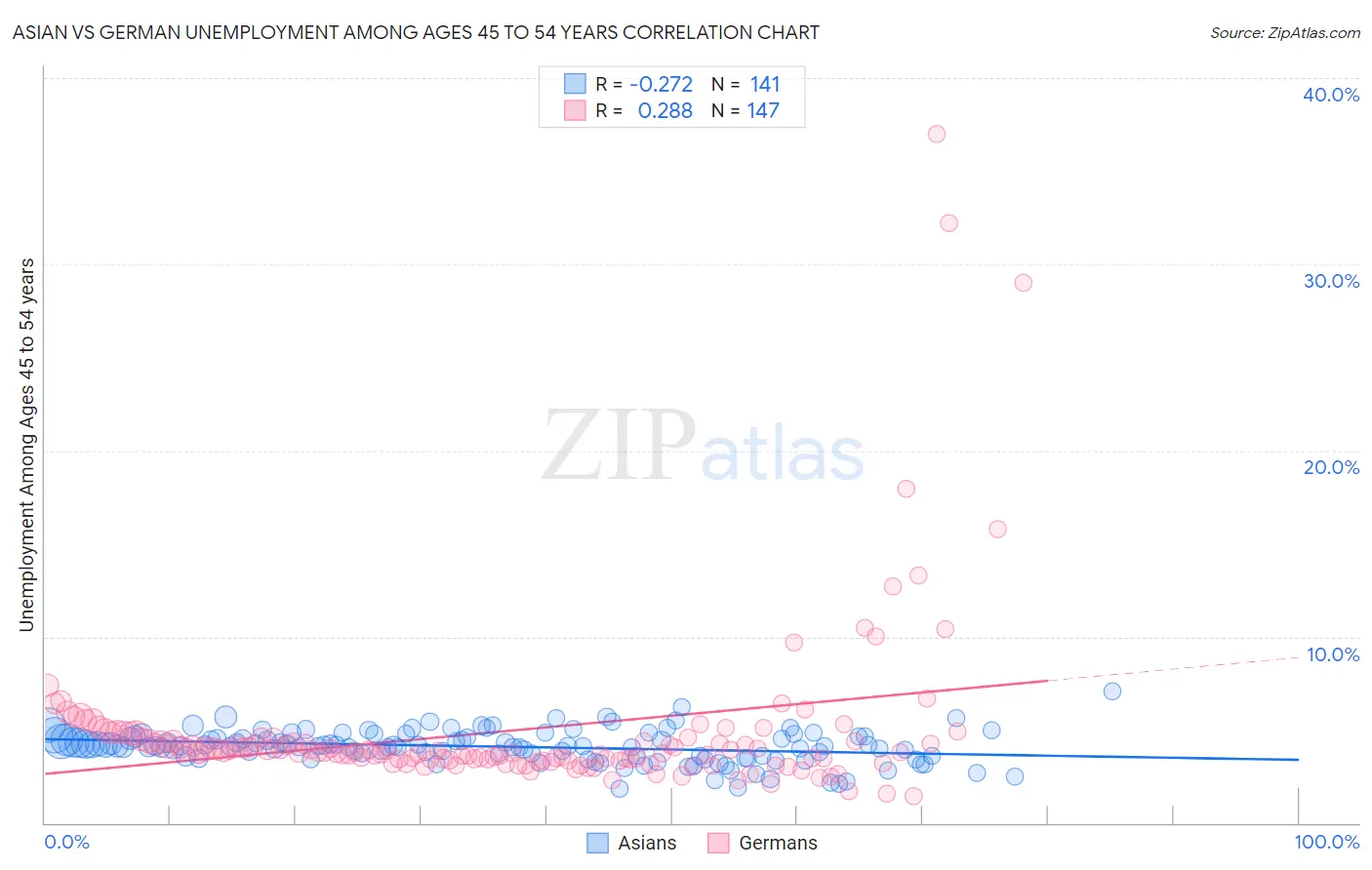 Asian vs German Unemployment Among Ages 45 to 54 years