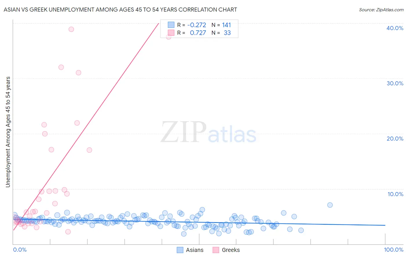 Asian vs Greek Unemployment Among Ages 45 to 54 years