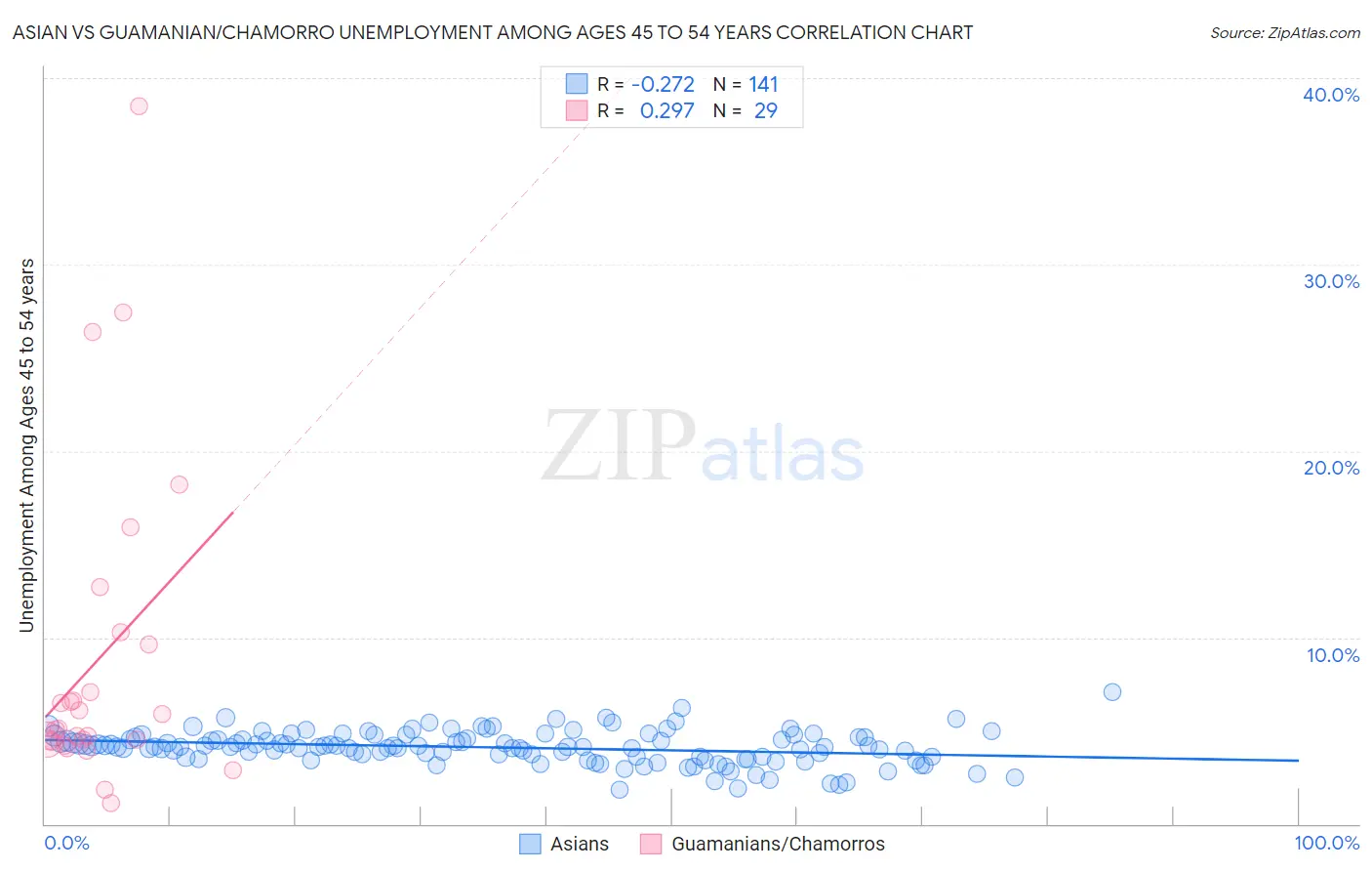 Asian vs Guamanian/Chamorro Unemployment Among Ages 45 to 54 years
