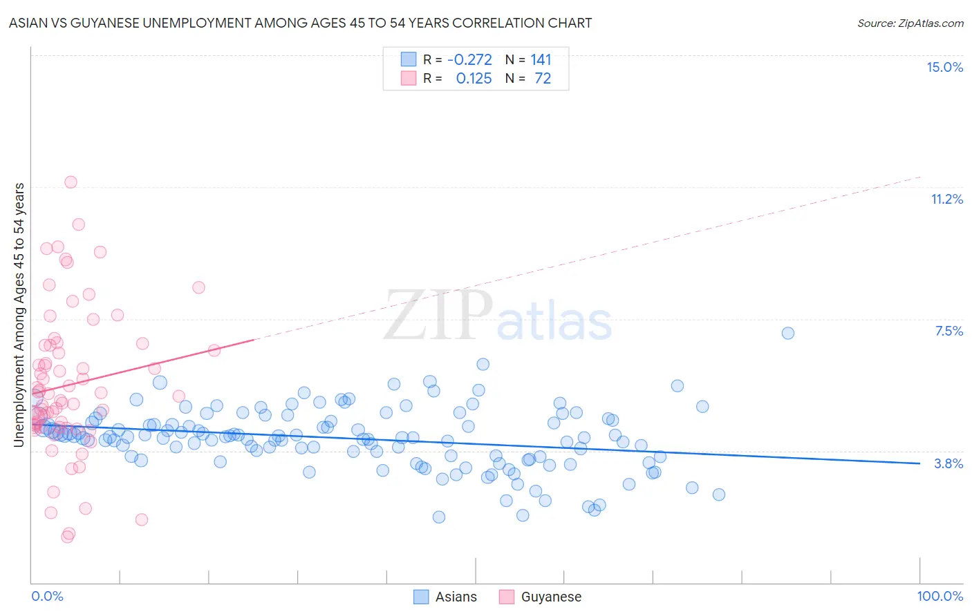 Asian vs Guyanese Unemployment Among Ages 45 to 54 years