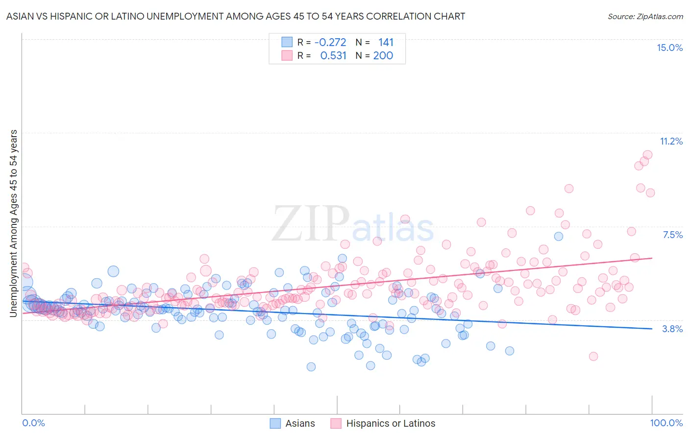 Asian vs Hispanic or Latino Unemployment Among Ages 45 to 54 years