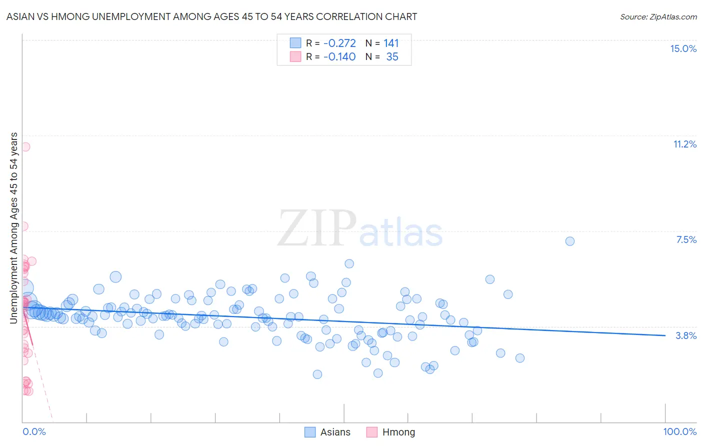 Asian vs Hmong Unemployment Among Ages 45 to 54 years