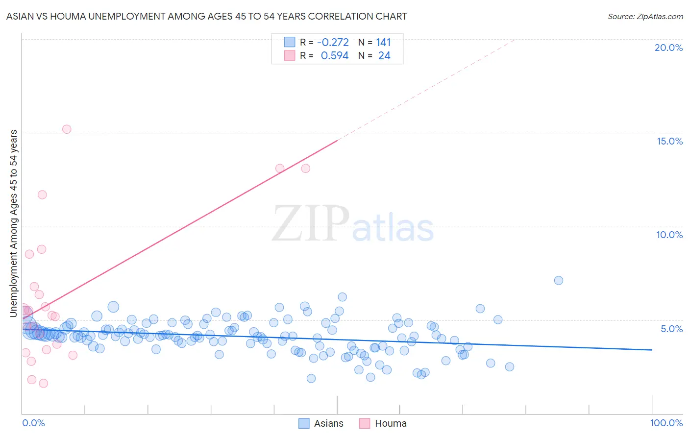 Asian vs Houma Unemployment Among Ages 45 to 54 years