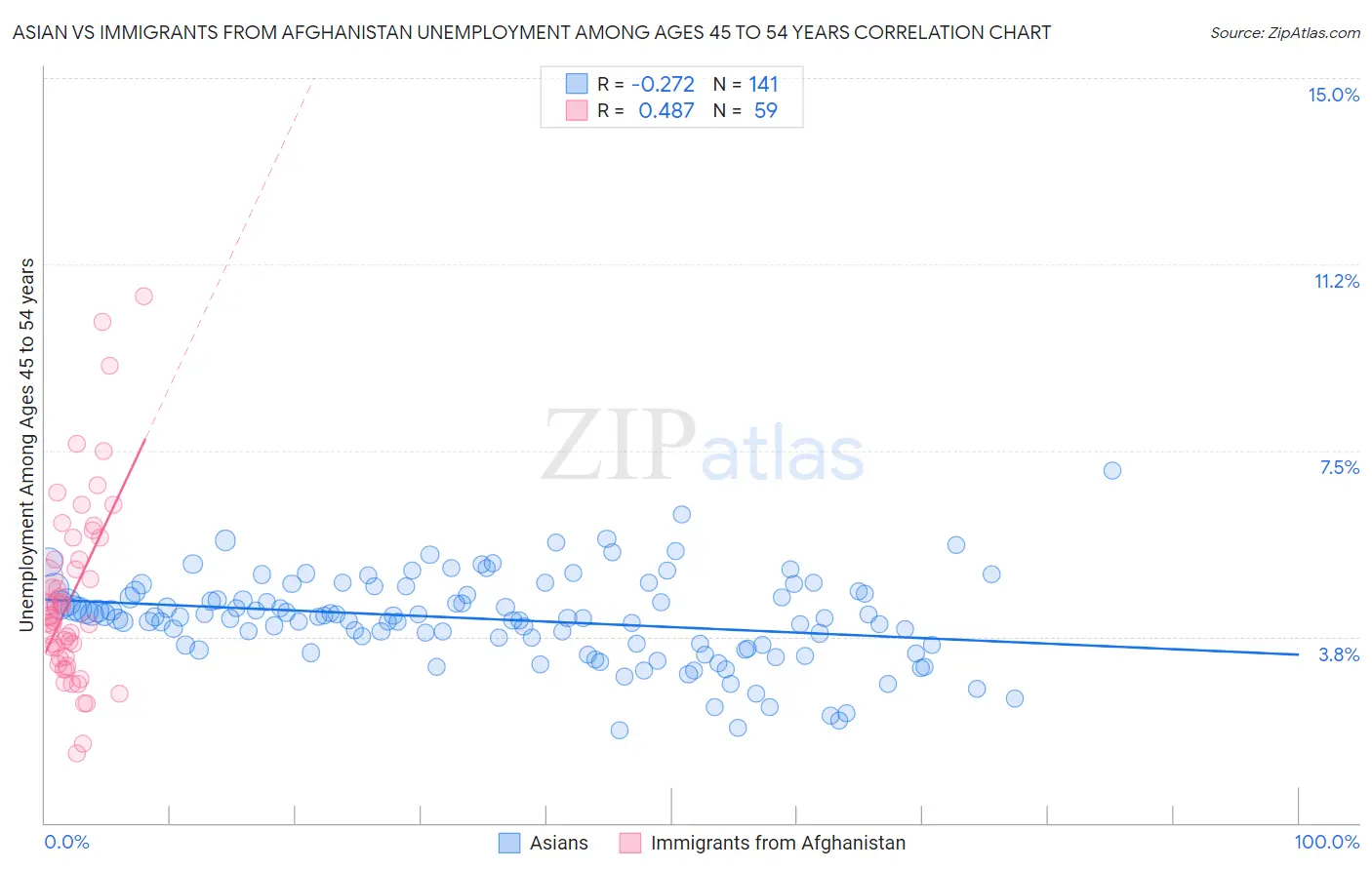 Asian vs Immigrants from Afghanistan Unemployment Among Ages 45 to 54 years