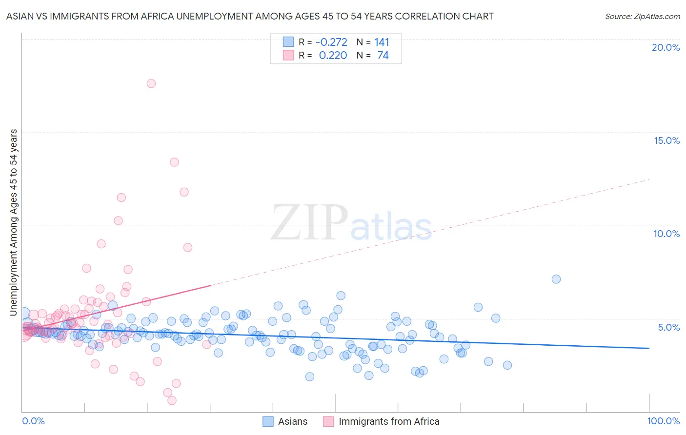 Asian vs Immigrants from Africa Unemployment Among Ages 45 to 54 years