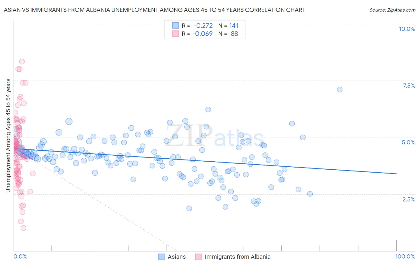 Asian vs Immigrants from Albania Unemployment Among Ages 45 to 54 years