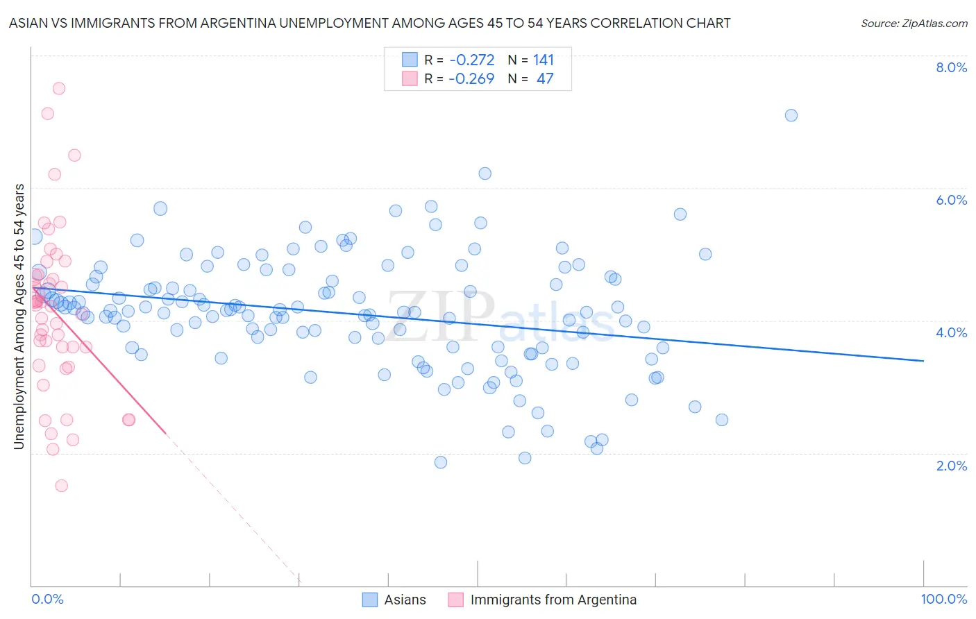 Asian vs Immigrants from Argentina Unemployment Among Ages 45 to 54 years