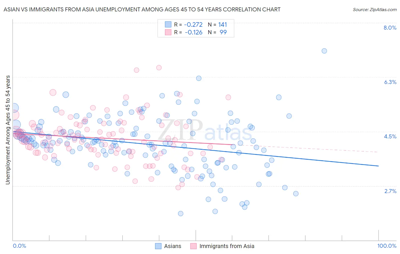 Asian vs Immigrants from Asia Unemployment Among Ages 45 to 54 years