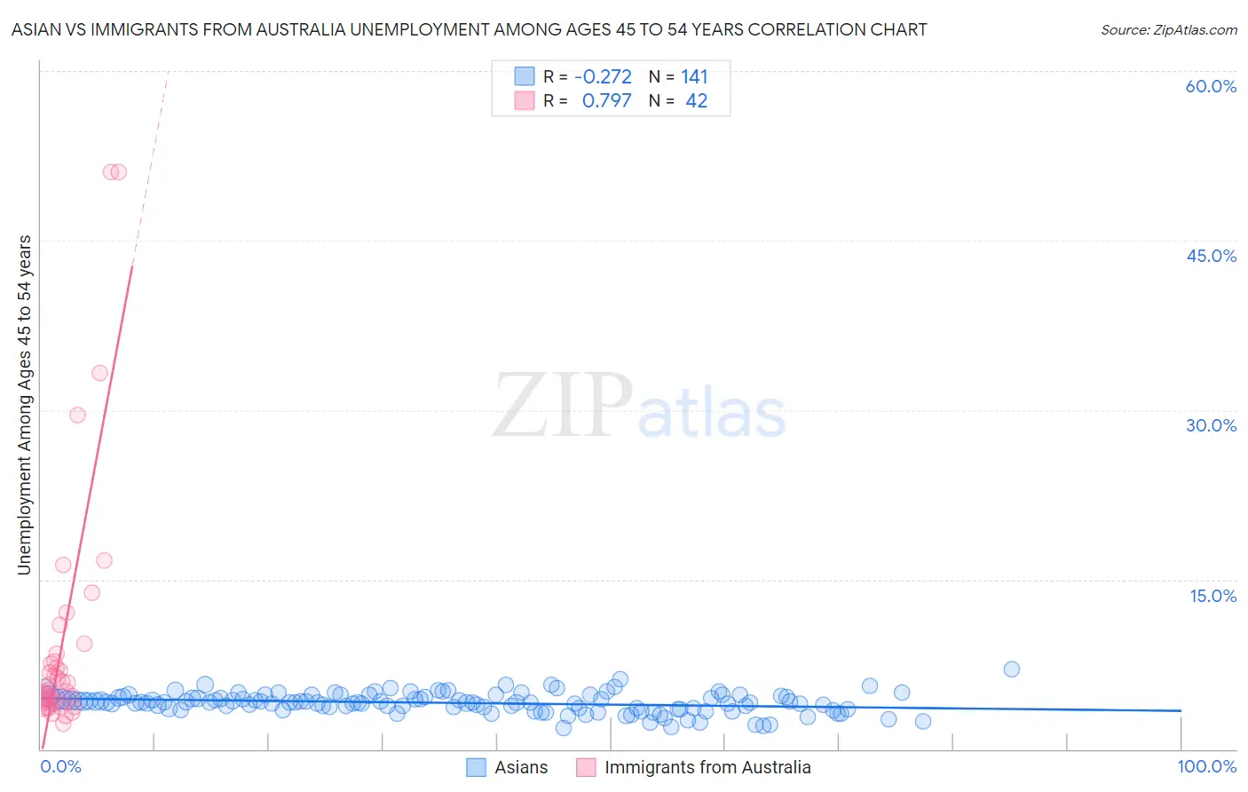 Asian vs Immigrants from Australia Unemployment Among Ages 45 to 54 years