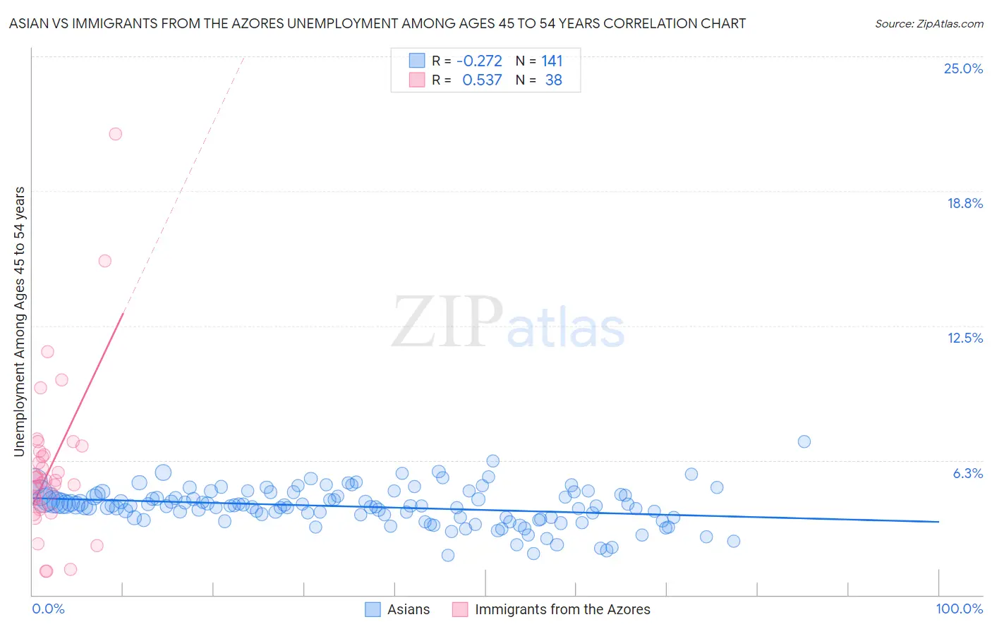 Asian vs Immigrants from the Azores Unemployment Among Ages 45 to 54 years