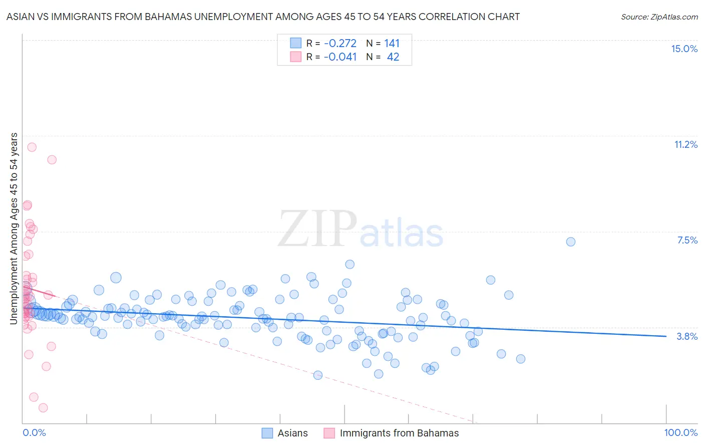 Asian vs Immigrants from Bahamas Unemployment Among Ages 45 to 54 years