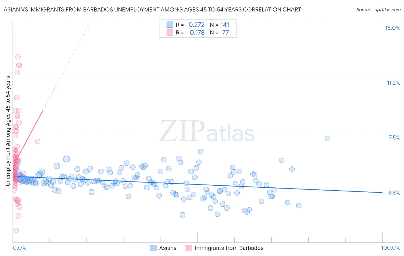Asian vs Immigrants from Barbados Unemployment Among Ages 45 to 54 years