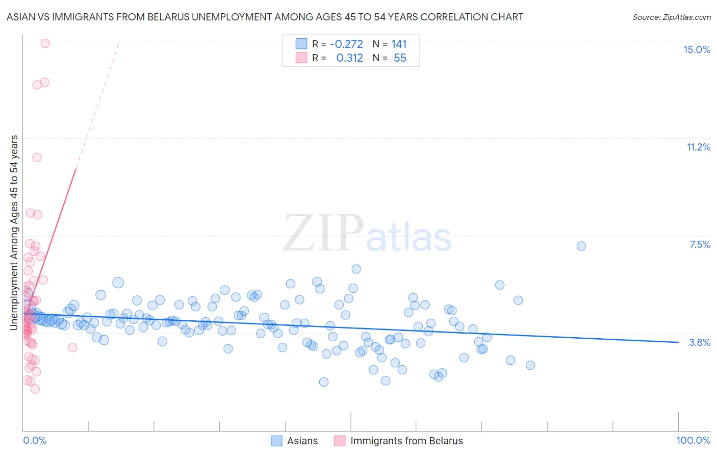 Asian vs Immigrants from Belarus Unemployment Among Ages 45 to 54 years