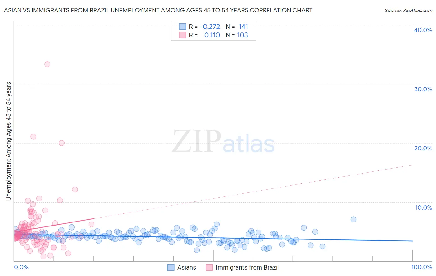 Asian vs Immigrants from Brazil Unemployment Among Ages 45 to 54 years