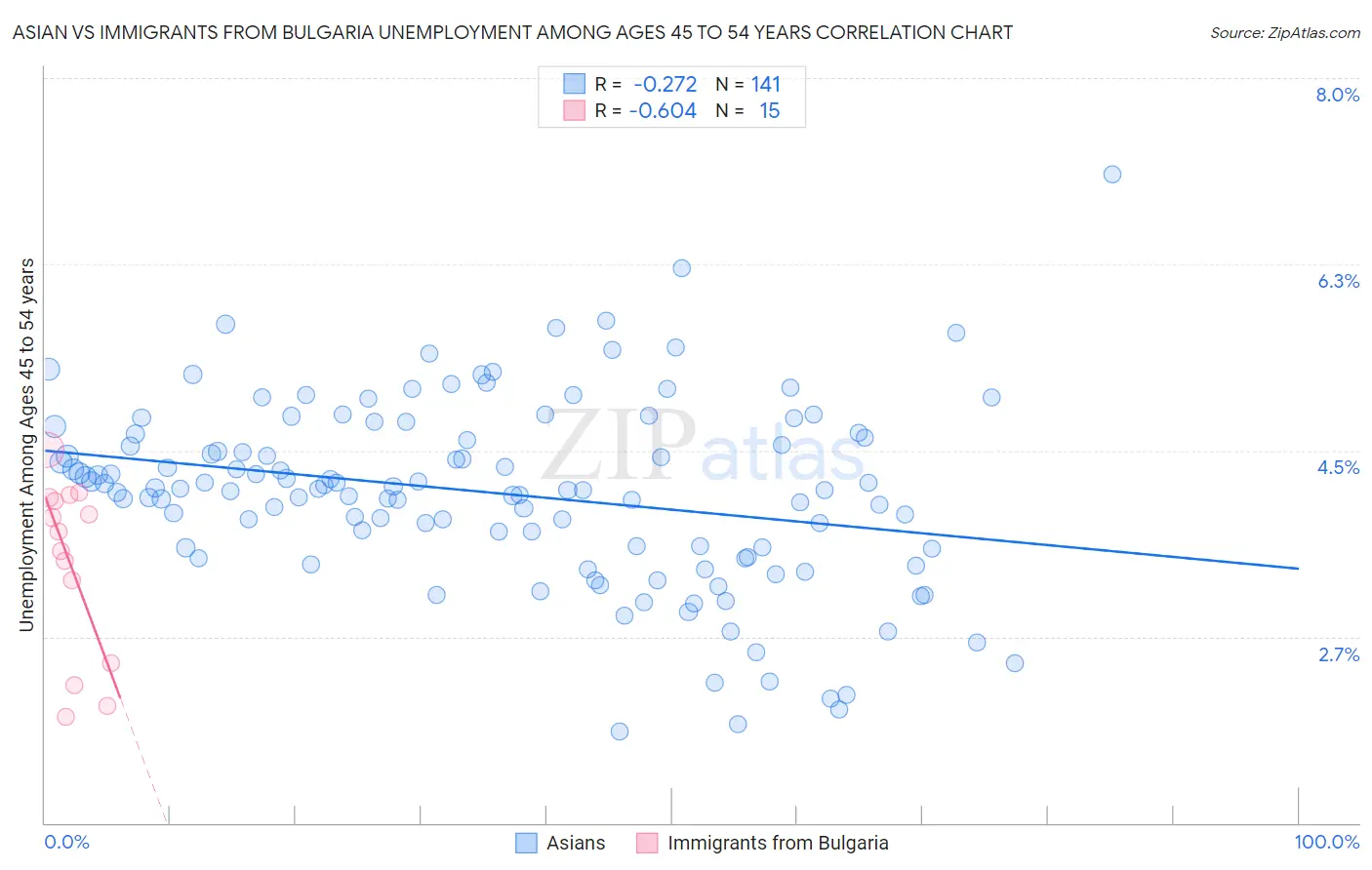 Asian vs Immigrants from Bulgaria Unemployment Among Ages 45 to 54 years