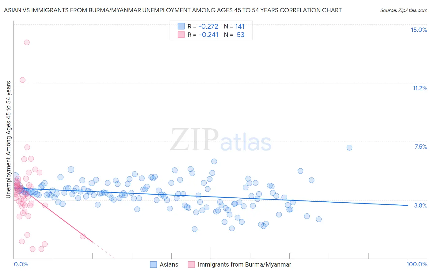 Asian vs Immigrants from Burma/Myanmar Unemployment Among Ages 45 to 54 years