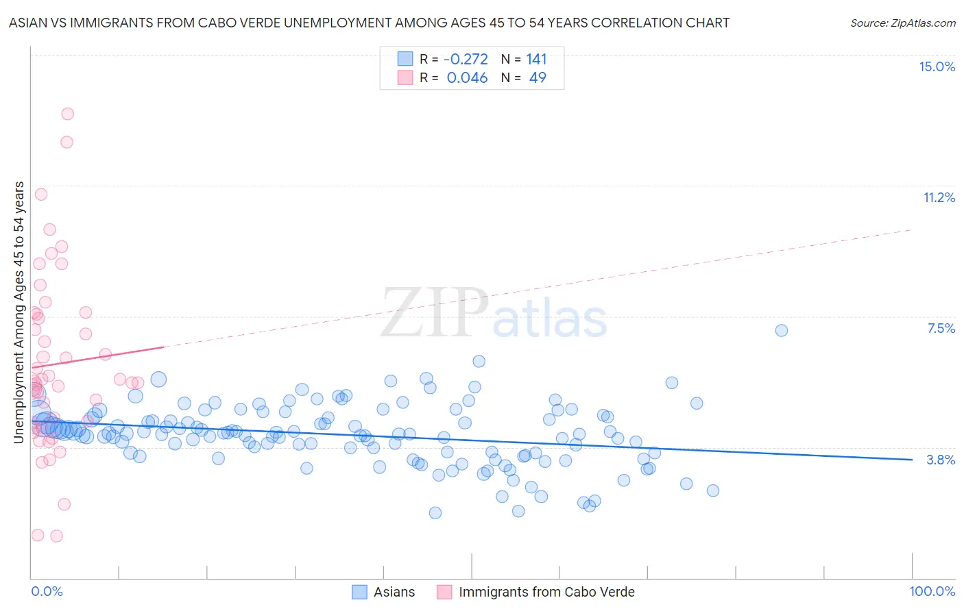 Asian vs Immigrants from Cabo Verde Unemployment Among Ages 45 to 54 years