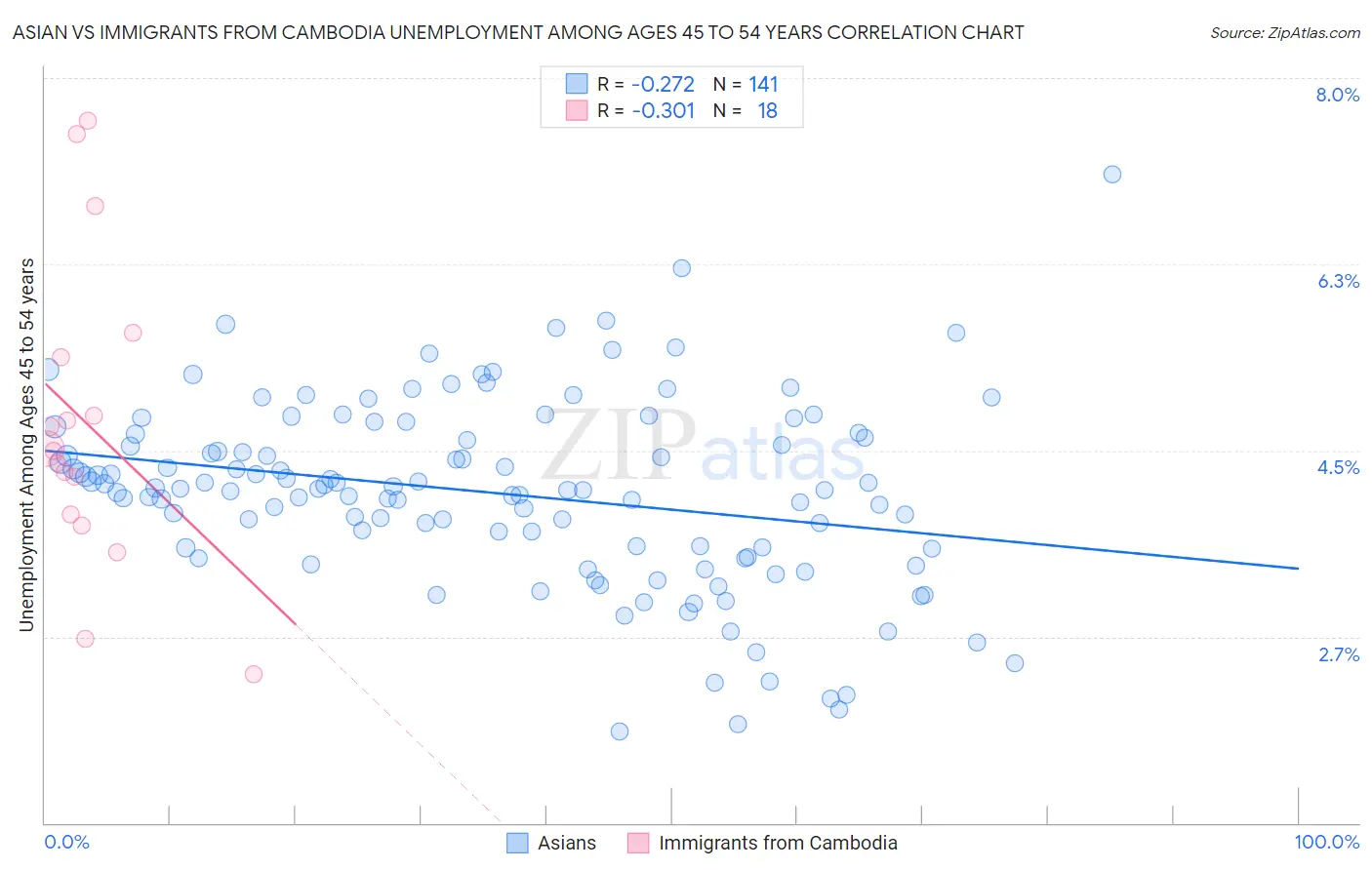 Asian vs Immigrants from Cambodia Unemployment Among Ages 45 to 54 years