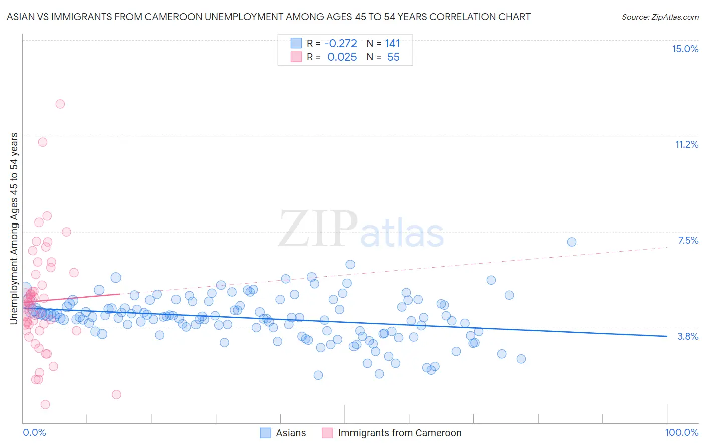 Asian vs Immigrants from Cameroon Unemployment Among Ages 45 to 54 years