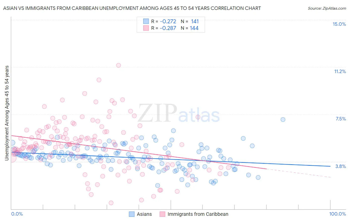 Asian vs Immigrants from Caribbean Unemployment Among Ages 45 to 54 years