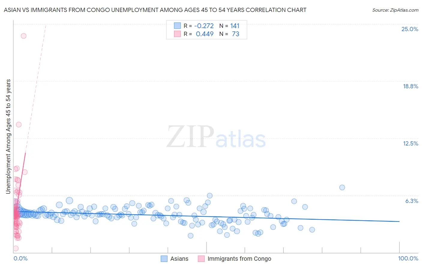 Asian vs Immigrants from Congo Unemployment Among Ages 45 to 54 years