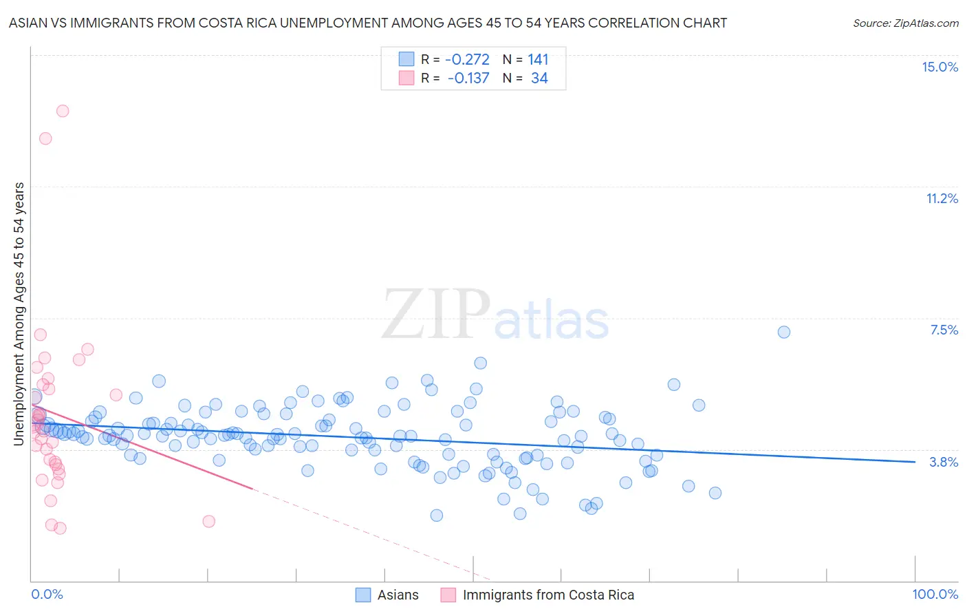 Asian vs Immigrants from Costa Rica Unemployment Among Ages 45 to 54 years