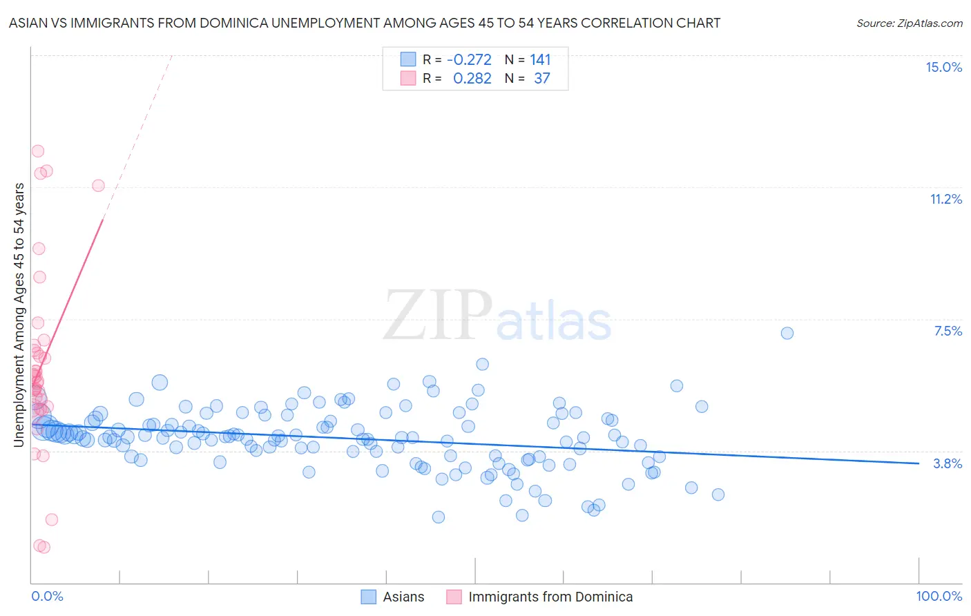 Asian vs Immigrants from Dominica Unemployment Among Ages 45 to 54 years