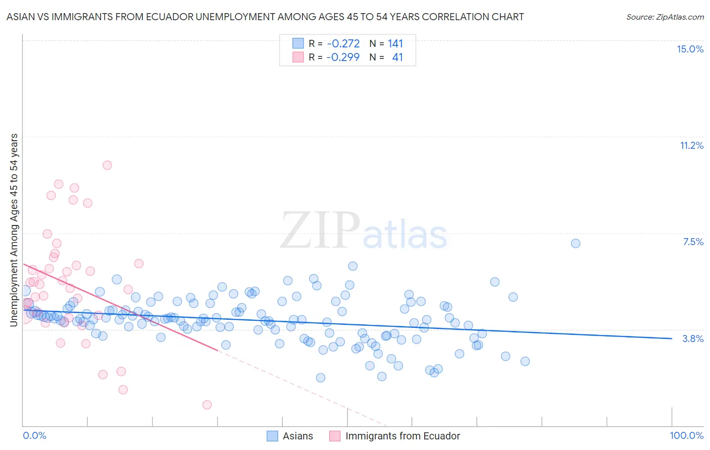 Asian vs Immigrants from Ecuador Unemployment Among Ages 45 to 54 years