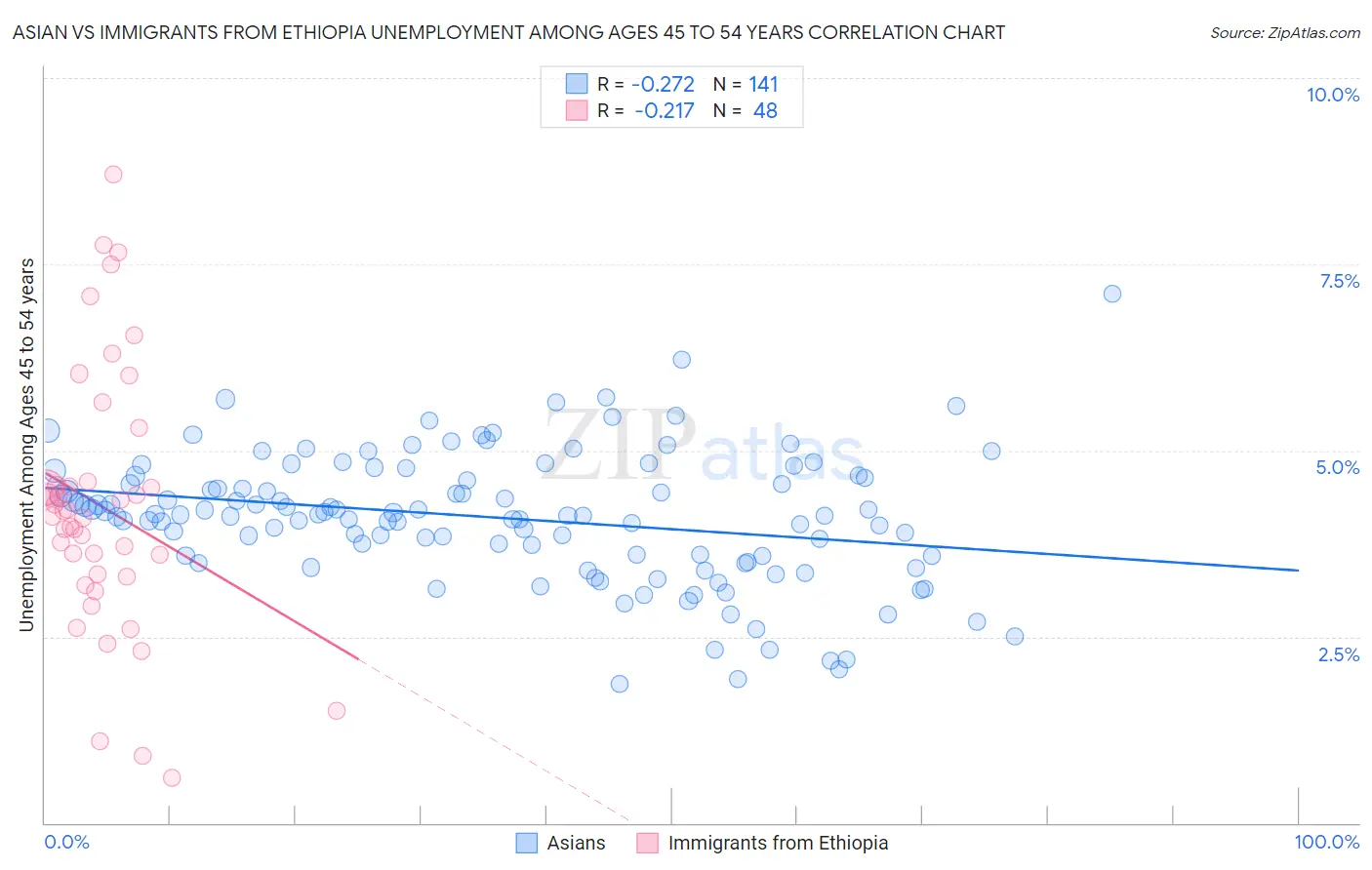 Asian vs Immigrants from Ethiopia Unemployment Among Ages 45 to 54 years