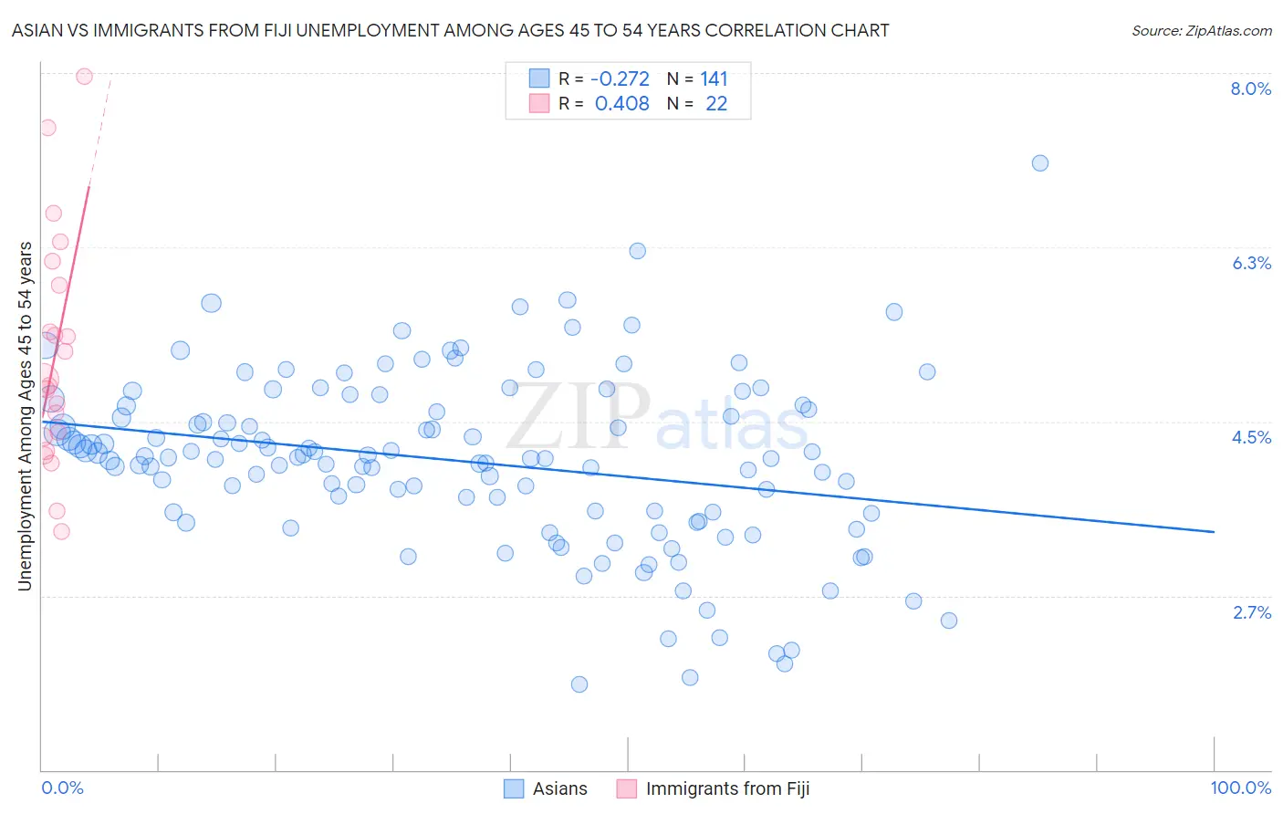 Asian vs Immigrants from Fiji Unemployment Among Ages 45 to 54 years