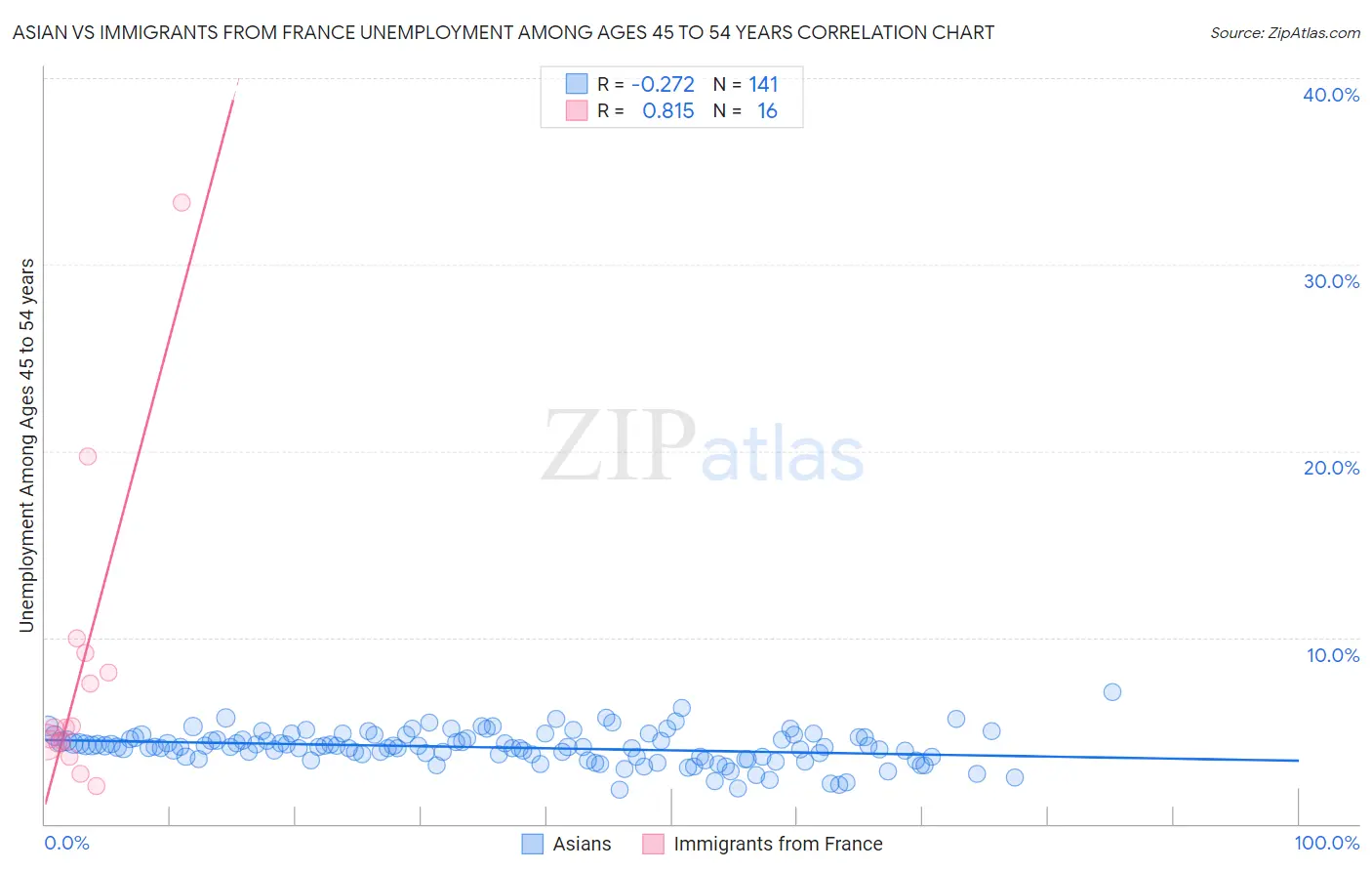Asian vs Immigrants from France Unemployment Among Ages 45 to 54 years